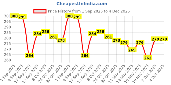 flipkart.com srmaji store Containers Kitchen Rack Rack Storage Organizer, Bathroom Countertop Storage Shelf And Home/Kitchen Plastic srmaji store Price History Graph from 1 Sep 2025 to 4 Dec 2025