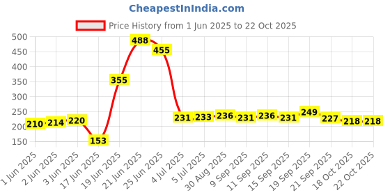 flipkart.com srmaji store Multipurposar Storage rack Plastic Open Book Shelf srmaji store Price History Graph from 1 Jun 2025 to 22 Oct 2025