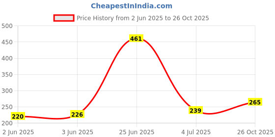 flipkart.com srmaji store Multipurposar Storage rack Plastic Open Book Shelf srmaji store Price History Graph from 2 Jun 2025 to 26 Oct 2025