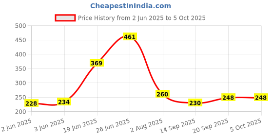 flipkart.com srmaji store Multipurposar Storage rack Plastic Open Book Shelf srmaji store Price History Graph from 2 Jun 2025 to 4 Oct 2025