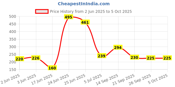 flipkart.com srmaji store Multipurposar Storage rack Plastic Open Book Shelf srmaji store Price History Graph from 2 Jun 2025 to 5 Oct 2025