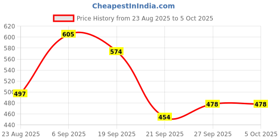 flipkart.com srmaji store Multipurposar Storage rack Plastic Open Book Shelf (DIY(Do-It-Yourself)) Plastic Open Book Shelf srmaji store Price History Graph from 23 Aug 2025 to 4 Oct 2025