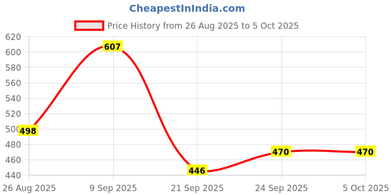 flipkart.com srmaji store Multipurposar Storage rack Plastic Open Book Shelf (DIY(Do-It-Yourself)) Plastic Open Book Shelf srmaji store Price History Graph from 26 Aug 2025 to 5 Oct 2025