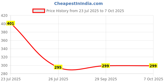 flipkart.com srmaji store Plastic Ceiling Cloth Dryer Stand Clothes Stand for Drying Portable 3 Layer Rack for Cloth And 1 Layer for shoes srmaji store Price History Graph from 23 Jul 2025 to 6 Oct 2025