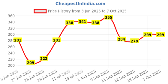 flipkart.com srmaji store Plastic Ceiling Cloth Dryer Stand Double Pole 4 Layer Clothes Drying Stand | Space Saving, Easy to Assembel srmaji store Price History Graph from 3 Jun 2025 to 6 Oct 2025