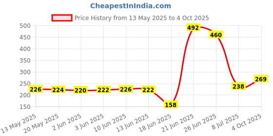 flipkart.com srmaji store Plastic Open Book Shelf srmaji store Price History Graph from 13 May 2025 to 4 Oct 2025
