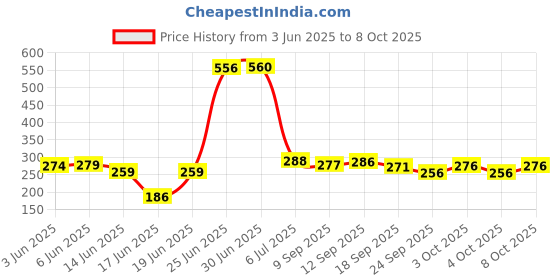 flipkart.com srmaji store Plastic Open Book Shelf srmaji store Price History Graph from 3 Jun 2025 to 8 Oct 2025