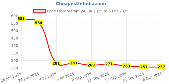 flipkart.com srmaji store Plastic Open Book Shelf srmaji store Price History Graph from 24 Jun 2025 to 6 Oct 2025