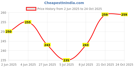 flipkart.com SrmajI Store PVC Collapsible Wardrobe srmaji store Price History Graph from 2 Jun 2025 to 23 Oct 2025