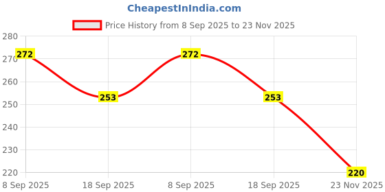 flipkart.com Srmaji Store Sticker Shoe Deodorant Price History Graph from 8 Sep 2025 to 23 Nov 2025