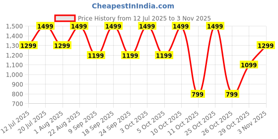 flipkart.com sansui SRMF2000 Fan Room Heater sansui Price History Graph from 12 Jul 2025 to 3 Nov 2025
