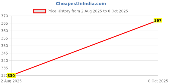 flipkart.com srmg Diaper Washable and Reusable Cloth Diaper for babies 0-3Years babies(Pack of 2) srmg Price History Graph from 2 Aug 2025 to 8 Oct 2025