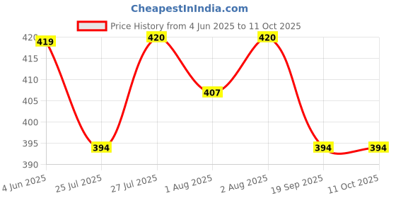 flipkart.com srmg Diaper Washable and Reusable Cloth Diaper for babies 0-3Years babies(Pack of 3) srmg Price History Graph from 4 Jun 2025 to 10 Oct 2025