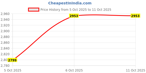flipkart.com srmk Carburetor Assembly Compatible for Honda Unicorn Model Engine Circlip Tool srmk Price History Graph from 5 Oct 2025 to 10 Oct 2025