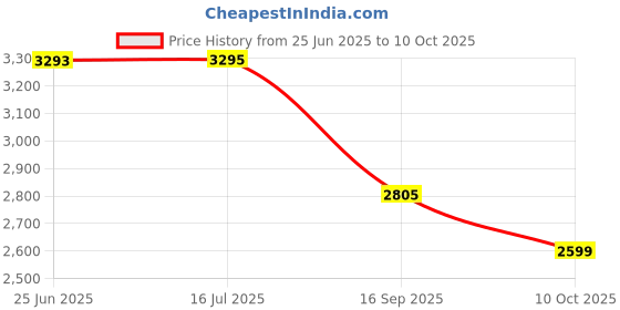 flipkart.com srmk Carburetor Assembly Compatible For Tvs Apache RTR 180 Engine Circlip Tool srmk Price History Graph from 25 Jun 2025 to 10 Oct 2025