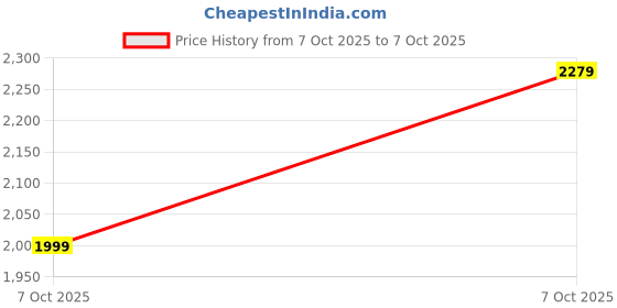 flipkart.com srmk Carburetor Assembly Compatible For TVS XL 100 4 Stroke Inline Oil Filter srmk Price History Graph from 7 Oct 2025 to 7 Oct 2025