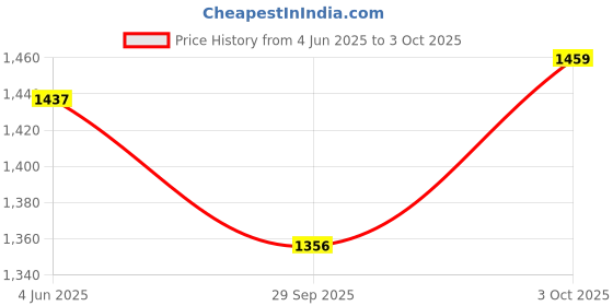 flipkart.com srmk Fuel Injector Compatible for Yamaha R15 v2 (Version-2) (2011-14) Old Model | FZ Cartridge Oil Filter srmk Price History Graph from 4 Jun 2025 to 3 Oct 2025