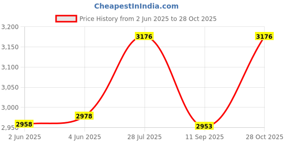 flipkart.com srmk Fuel Pump Assembly for Yamaha FZ Version 2 Cartridge Oil Filter srmk Price History Graph from 2 Jun 2025 to 28 Oct 2025
