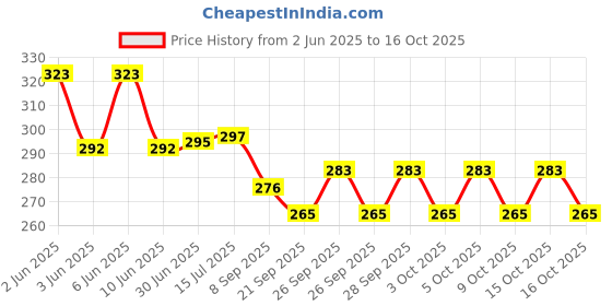 flipkart.com SRMS adult nibp cuff Bp Monitor Cuff Price History Graph from 2 Jun 2025 to 15 Oct 2025