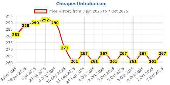 flipkart.com SRMS child Bp Monitor Cuff Price History Graph from 3 Jun 2025 to 7 Oct 2025