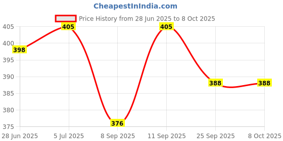 flipkart.com SRMS Large adult Nibp Cuff Bp Monitor Cuff Price History Graph from 28 Jun 2025 to 8 Oct 2025