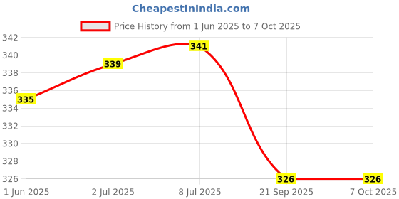flipkart.com SRMS new born nibp cuff Bp Monitor Cuff Price History Graph from 1 Jun 2025 to 7 Oct 2025