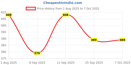 flipkart.com SRMS NIBP Cuff Large Adult 31-40 cm Bp Monitor Cuff Price History Graph from 1 Aug 2025 to 7 Oct 2025