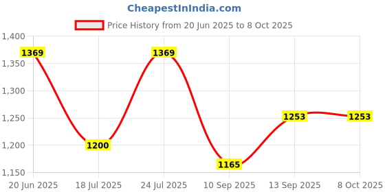 flipkart.com SrO 6 Action Camera Wide-Angle Lens with 2 Inch Display Accessories 16MP Sports and Action Camera Price History Graph from 20 Jun 2025 to 8 Oct 2025