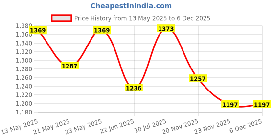 flipkart.com SrO 6 Full HD 1080p Action Camera Waterproof Sport Camera with 2 Inch LCD Screen, 16MP 170 Degree Wide Angle for Youtuber/Bike Rider's/Helmet/Stunt Recorder Sports and Action Camera Price History Graph from 13 May 2025 to 5 Dec 2025