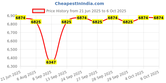 flipkart.com SrO EC/3 AXIS 3 Axis Gimbal for Camera, Mobile Price History Graph from 21 Jun 2025 to 6 Oct 2025