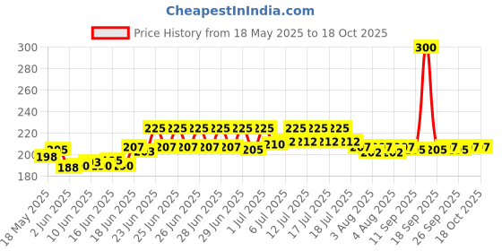 flipkart.com SrO Weighing Scale Digital Portable Hook Type 50kg,luggage weight machine,weight machine for luggage kitchen,electronic weight machine(black) Weighing Scale Price History Graph from 18 May 2025 to 18 Oct 2025