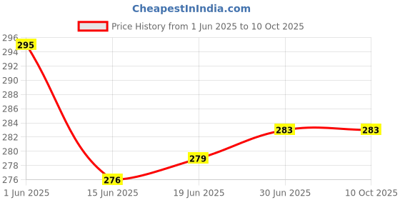 flipkart.com SrO weighing scale Weighing Scale Price History Graph from 1 Jun 2025 to 10 Oct 2025