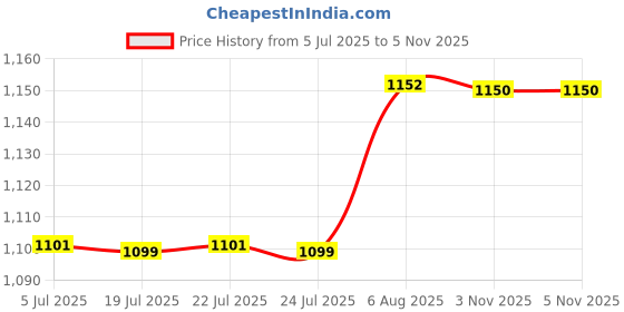 flipkart.com SROPX 360° Panoramic Wi-Fi Bulb CCTV Camera with 1080p HD & Night Vision Security Camera Price History Graph from 5 Jul 2025 to 5 Nov 2025
