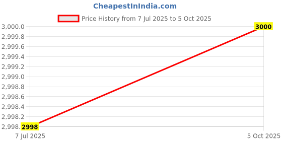 flipkart.com SROPX AI Human Detect CCTV | Night Vision | WiFi | 360° View Dual Lens Security Camera Price History Graph from 7 Jul 2025 to 5 Oct 2025