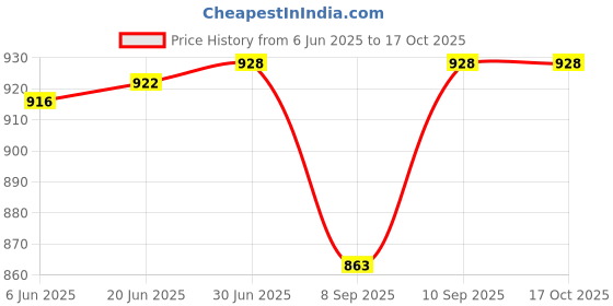 flipkart.com SROPX disco laser light Projector Christmas Decorationsdisco laser light Dj Price History Graph from 6 Jun 2025 to 16 Oct 2025