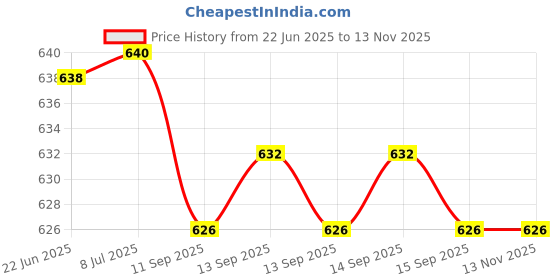 flipkart.com SROPX HD Spy Hidden Cctv Camera Small Size Wifi Connect Motion Detection Night Vision Spy Camera Price History Graph from 22 Jun 2025 to 13 Nov 2025