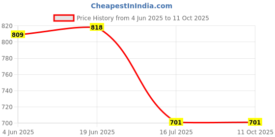 flipkart.com SROPX MINI CAMERA Mini 1080P WiFi Spy, Small Wireless Night Vision, Motion Detection, Remote View Sports and Action Camera Price History Graph from 4 Jun 2025 to 11 Oct 2025