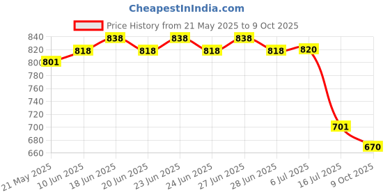 flipkart.com SROPX MINI CAMERA SPY Wireless CCTV Wi-Fi Camera for Home with Mobile Connectivity , Night Vision Sports and Action Camera Price History Graph from 21 May 2025 to 9 Oct 2025