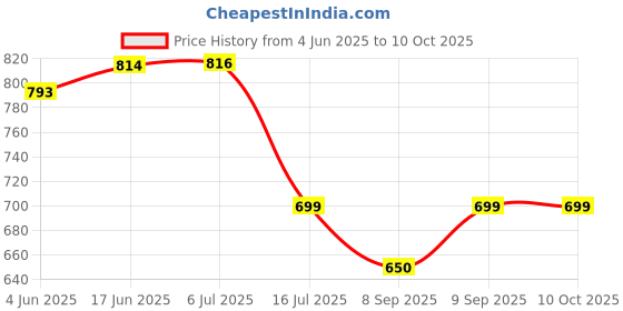 flipkart.com SROPX MINI CAMERA WIFI Small Wireless Home Security Surveillance with Night Vision Spy Camera Sports and Action Camera Price History Graph from 4 Jun 2025 to 9 Oct 2025