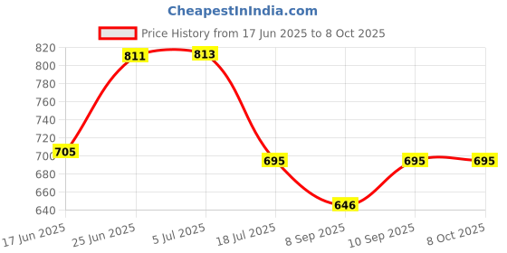 flipkart.com SROPX MINI CAMERA WIFI Small Wireless Home Security Surveillance with Night Vision Spy Camera Sports and Action Camera Price History Graph from 17 Jun 2025 to 8 Oct 2025