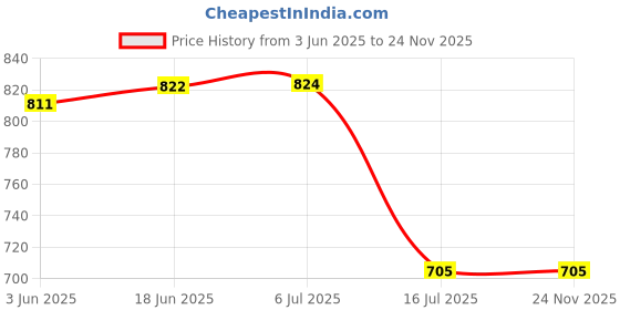flipkart.com SROPX MINI CAMERA Wireless Recording 1080p Hd Mini Nanny Cams with Motion Detection Spy Cameras Sports and Action Camera Price History Graph from 3 Jun 2025 to 24 Nov 2025