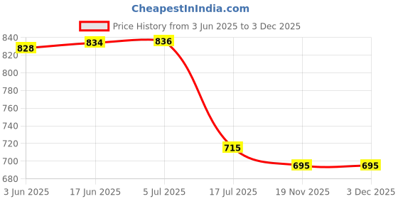 flipkart.com SROPX MINI CAMERA Wireless Recording 1080p Hd Mini Nanny Cams with Motion Detection Spy Cameras Sports and Action Camera Price History Graph from 3 Jun 2025 to 3 Dec 2025