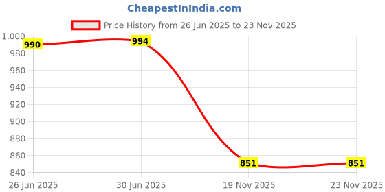 flipkart.com SROPX Mini LED Projector Decorations Disco Shower Light Laser Price History Graph from 26 Jun 2025 to 23 Nov 2025