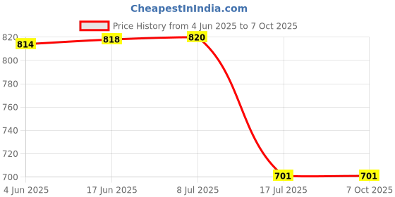 flipkart.com SROPX MINI Mini Camera Mini HD Camera With Voice Recorder Remote Control WIFI Wireless Sports and Action Camera Price History Graph from 4 Jun 2025 to 6 Oct 2025