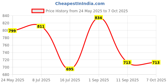 flipkart.com SROPX MINI Mini Spy Camera with Audio and Video Live Feed WiFi Sports and Action Camera Price History Graph from 24 May 2025 to 6 Oct 2025