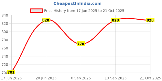flipkart.com SROPX MINI Mini Spy Wireless Hidden Video Audio Full HD 1080P CCTV WiFi IP Camera Sports and Action Camera Price History Graph from 17 Jun 2025 to 21 Oct 2025