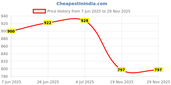 flipkart.com SROPX MINI R&G LED PROJECTOR LASER STAGE LIGHTING DJ DISCO CLUB Price History Graph from 7 Jun 2025 to 29 Nov 2025