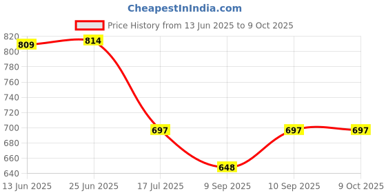 flipkart.com SROPX MINI Security Cameras Nanny Cam Built-in Battery with Motion Detection Night Vision Sports and Action Camera Price History Graph from 13 Jun 2025 to 9 Oct 2025