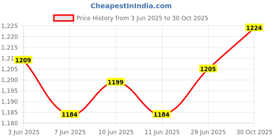 flipkart.com SROPX Mini Spy WiFi Magnetic HD 1080P Wireless Security Camera with Motion Security Security Camera Price History Graph from 3 Jun 2025 to 30 Oct 2025