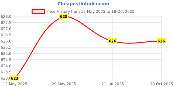 flipkart.com SROPX Mini Wifi 1080P Full HD Spy Hidden Total Wireless CCTV IP Camera For Home Spy Security Camera Price History Graph from 12 May 2025 to 17 Oct 2025